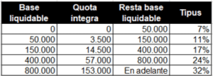 Impost de Donacions II