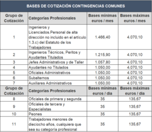 Bases de cotización 2019 Contingencias Comunes