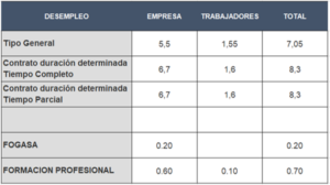 Bases de cotización 2019 tipos de cotización