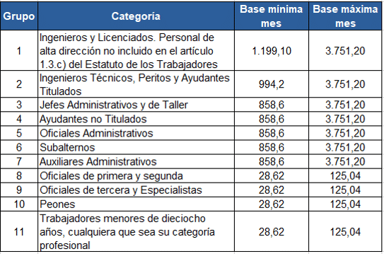 Bases de cotización