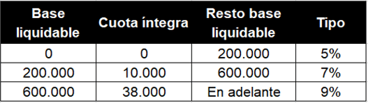 Impuesto sucesiones Cataluña tabla impuesto