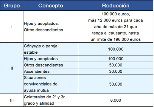 Bonificaciones Impuesto de Sucesiones Cataluña