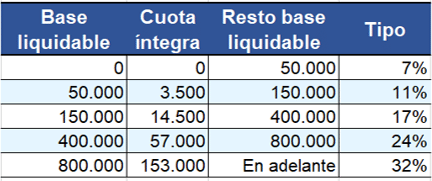 Tamblas para el cálculo del impuesto de sucesiones en cataluña