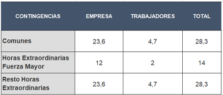 Bases de cotización 2019 tipos de cotización